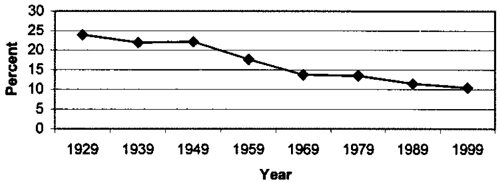 Fig. 12: Line graph of proportion of income spent on food, 1929-1999.