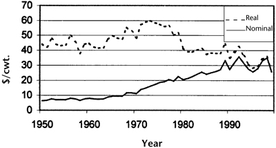 Fig. 2: Line graph of real and nominal prices of tomatoes, 1950-1999 (1999=100).