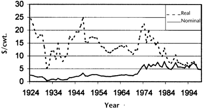Fig. 3: Line graph of real and nominal prices of soybeans, 1924-1999 (1999=100).