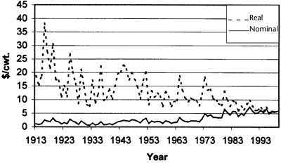 Fig. 4: Line graph of real and nominal prices of upland cotton, 1913-1999 (1999=100).