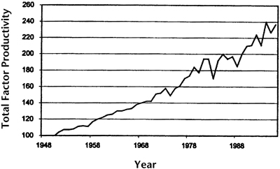 Fig. 8: Line graph of growth in the U.S. agricultural productivity, 1948-1996 (1948=100).