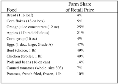 Fig. 9: Table of farm shares for selected food items in the United States.