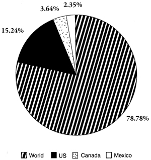 Fig. 1: Pie Chart of 2001 Total Value of All World Trade (Exports and Imports).