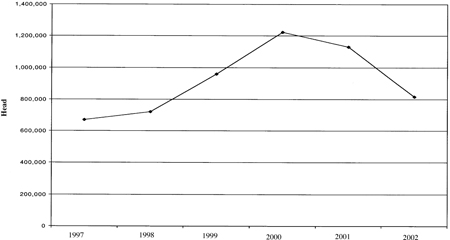 Fig. 10: Line Graph of Live Cattle Imports to the United States from Mexico, 1997-2002.