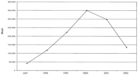 Fig. 11: Line Graph of Live Cattle Exports from the United States to Canada, 1997-2002.
