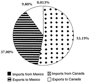 Fig. 12: Pie Chart of 2002 Total Value of U.S. Breeding Cattle Trade with Mexico and Canada (Imports and Exports).