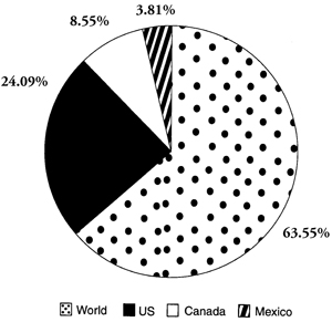Fig. 2: Pie Chart of Total Value of World Agricultural Trade (Exports and Imports).