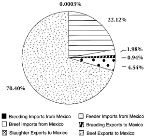 Fig. 3: Pie Chart of 2002 Total Value of U.S.�Mexico Beef and Cattle Trade.
