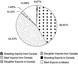 Fig. 4: Pie Chart of 2002 Total Value of U.S.-Canada Beef and Cattle Trade.