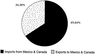 Fig. 5: Pie Chart of 2002 Total Value of U.S. Beef and Cattle Trade with Canada and Mexico.