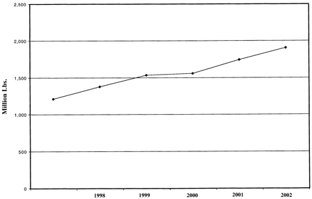 Fig. 6: Line Graph of Total U.S. Beef Trade 1997-2002 (Exports and Imports).