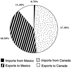 Fig. 7: Pie Chart of 2002 Total Value of U.S. Beef Trade with Mexico and Canada (Imports and Exports).