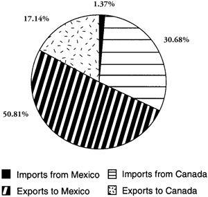 Fig. 8: Pie Chart of 2002 Total Value of U.S. Beef Cattle Hide Trade with Mexico and Canada (Imports and Exports).