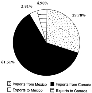 Fig. 9: Pie Chart of 2002 Total Value of U.S. Live Cattle Trade with Mexico and Canada (Imports and Exports).