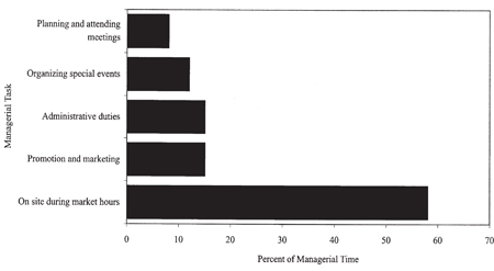 Bar graph of managers’ time.
