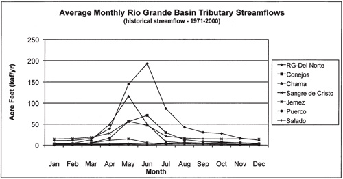 Fig. 10: Line graph showing average monthly streamflow for the Upper Rio Grande Basin tributaries under Baseline conditions (Historical period: 1971–2000). 