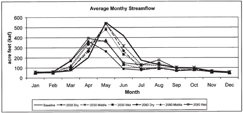 Fig. 11: Line graph showing average aggregate streamflow by month for each climate change scenario. 
