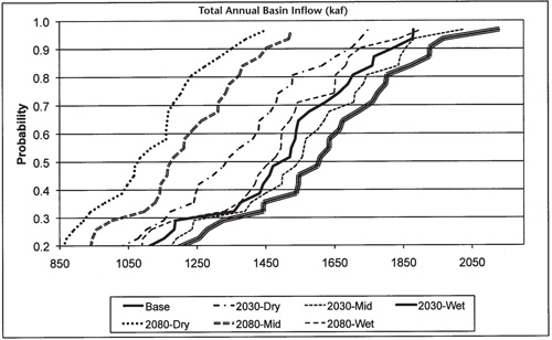 Fig. 12: Line graph showing cumulative distributions of total basin streamflow across the climate change scenarios. 