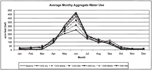 Fig. 13: Line graph showing average monthly aggregate water use for each climate change scenario. 