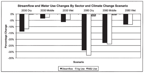 Fig. 14: Line graph showing streamflow and water use changes by sector and climate change scenario. 