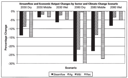 Fig. 15: Line graph showing streamflow and economic output changes by sector and climate change scenario. 