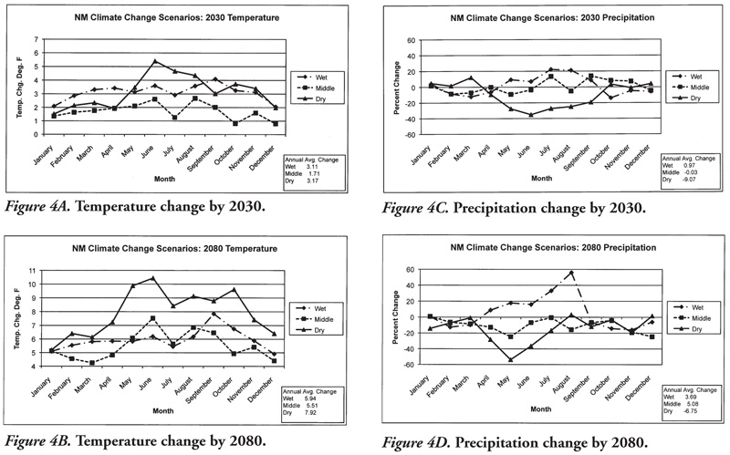 Figs. 4A-D: Line graphs showing temperature and precipitation change scenarios for New Mexico. 