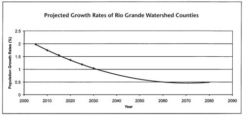 Fig. 5: Line graph showing projected annual growth rates of Rio Grande watershed counties in New Mexico. 