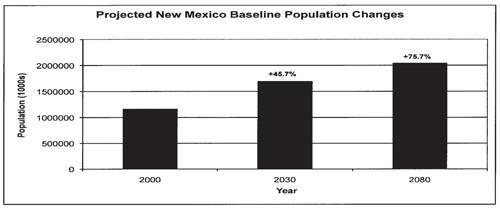 Fig. 6: Line graph showing projected populations of Rio Grande watershed counties in New Mexico. 