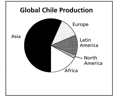 Graph of global chile pepper production, 1998. 
