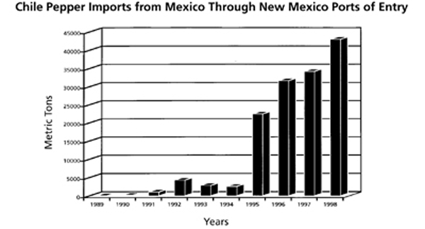 Graph of fresh chile pepper imports from Mexico through Ports of Entry at Santa Teresa and Columbus, N.M. for 1989-1998. 