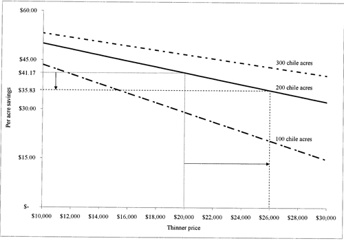 Illustration of decreases in per-acre savings resulting from increases in thinner price.