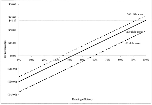 Graph of economic returns to mechanical thinning, sensitivity to changes in thinner efficiency. 