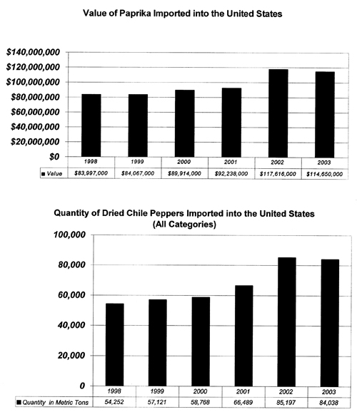 Graph of value and quantity of U.S. dried chile pepper imports