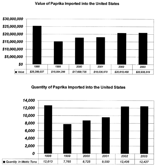 Graph of value and quantity of U.S. paprika imports