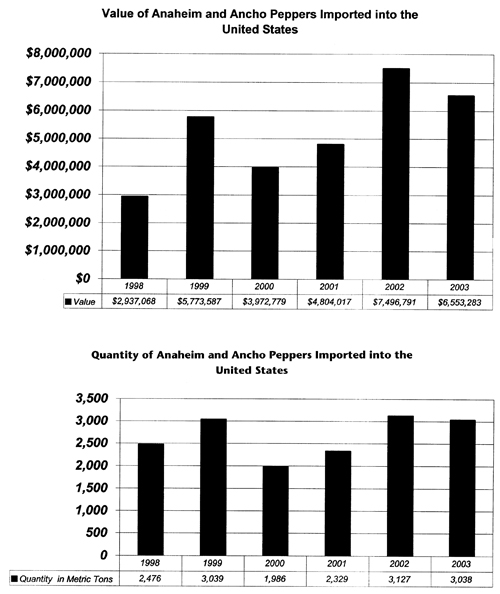 Graph of value and quantity of U.S. Anaheim and Ancho chile peppers imports