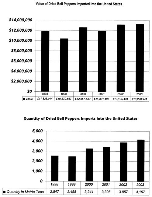 Graph of value and quantity of U.S. dried bell pepper imports