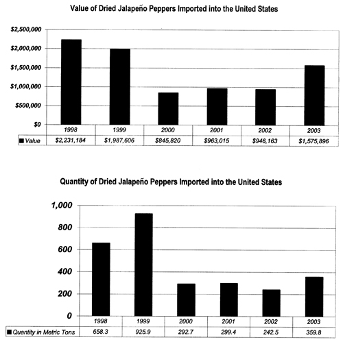 Graph of value and quantity of U.S. dried jalapeño pepper imports