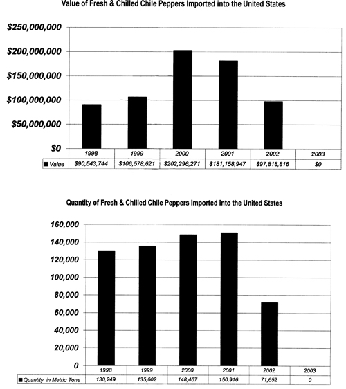 Graph of value and quantity of U.S. fresh and chilled chile pepper imports