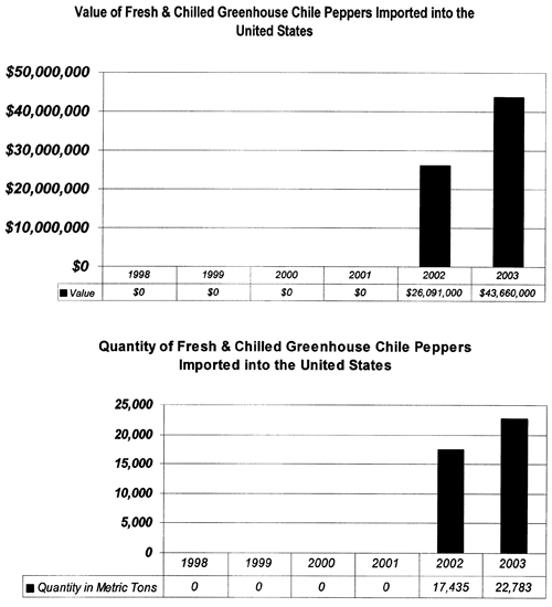 Graph of value and quantity of U.S. fresh and chilled greenhouse chile pepper imports