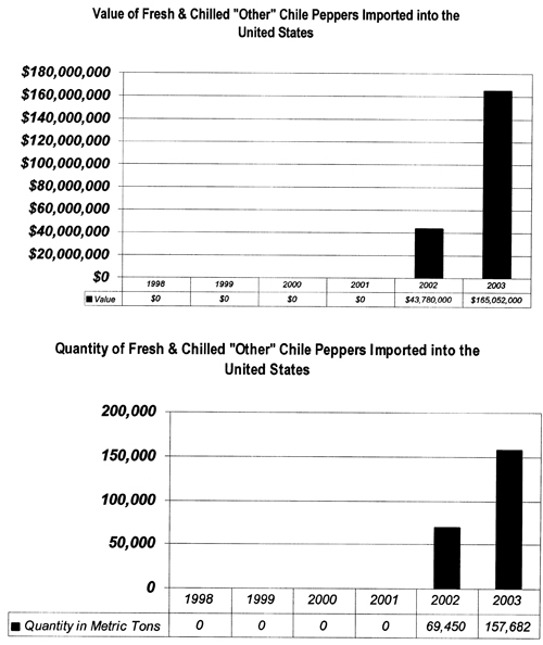 Graph of value and quantity of U.S. fresh and chilled “other” chile pepper imports