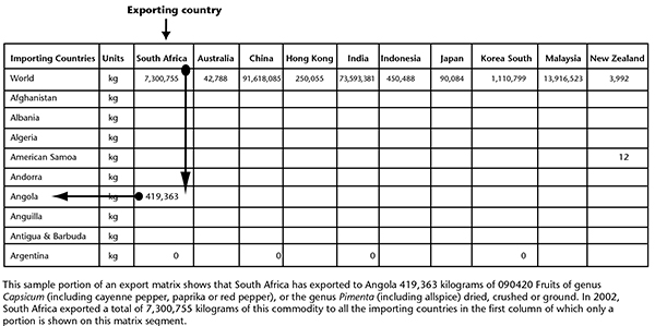 Fig. 01: Matrix showing exporting countries of commodity 090420 Fruits of the genus Capsicum, or the genus Pimenta dried, crushed or ground.