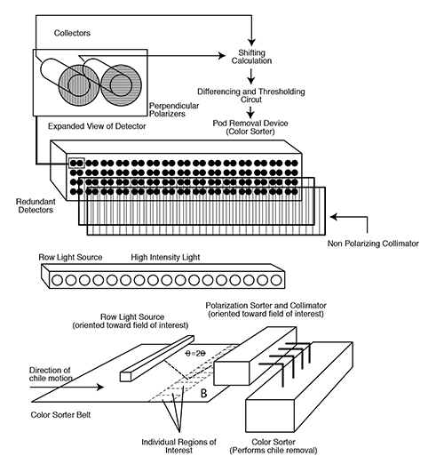 Fig. 07: Illustration of prototype chile polarization sorter.