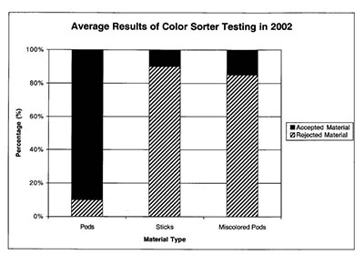 Fig. 01: Bar graph showing average results of testing the color sorter in 2002.