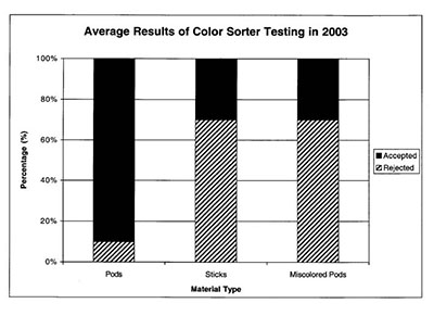 Fig. 02: Bar graph showing average results of color sorter testing in 2003.