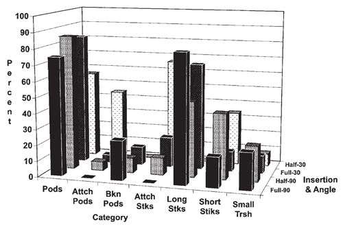 Bar graph of distribution of reclaimed material from the cylindrical separator using four concave-tooth positions 