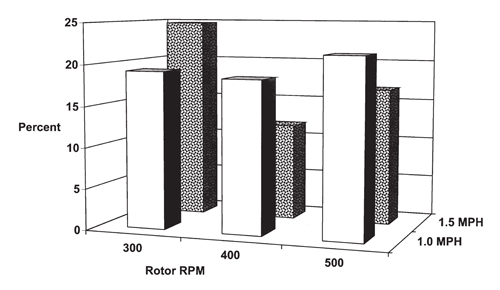 Bar graph of effect of finger-picker rotor speed and forward speed on plant losses. 