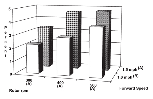 Bar graph of effect of finger-picker rotor speed and forward speed on stick content of harvested samples. 