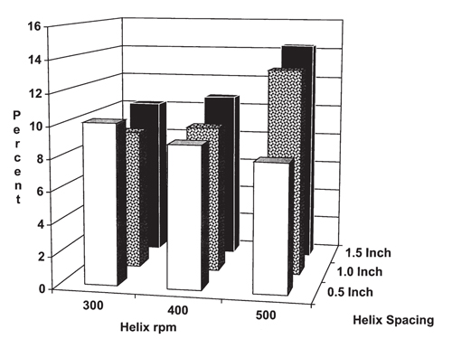 Bar graph of effect of helix speed and spacing on harvester losses for a helix-picker pod damage. 