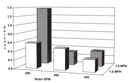 Bar graph of effect of finger-picker rotor speed and forward speed on ground losses. 