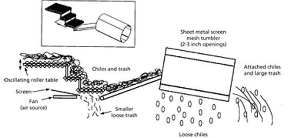 Illustration of passive mechanical cleaning system, in-field, post-harvest.